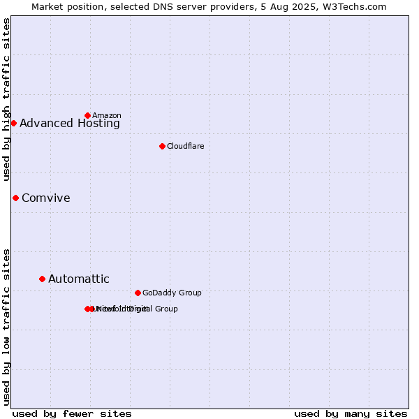 Market position of Automattic vs. Comvive vs. Advanced Hosting