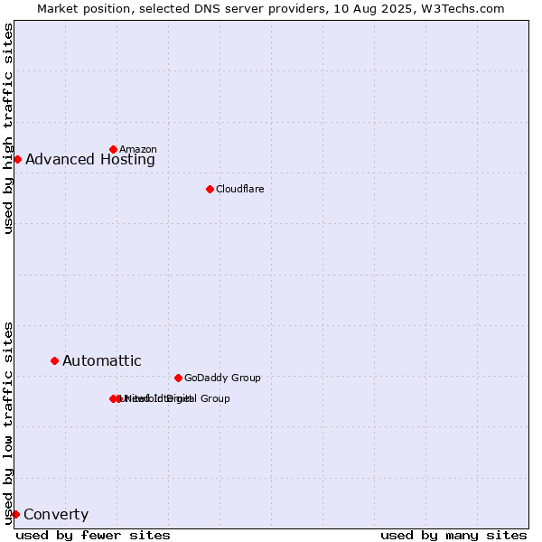 Market position of Automattic vs. Advanced Hosting vs. Converty