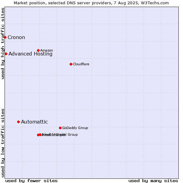 Market position of Automattic vs. Advanced Hosting vs. Cronon