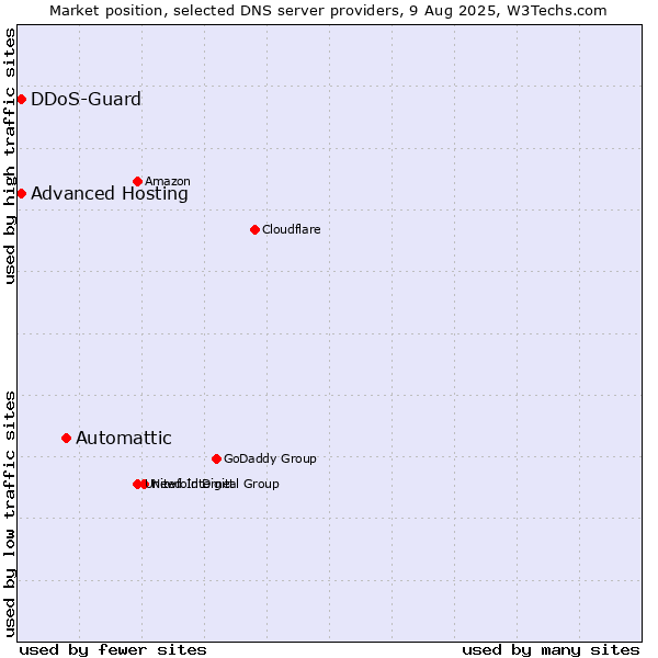 Market position of Automattic vs. Advanced Hosting vs. DDoS-Guard