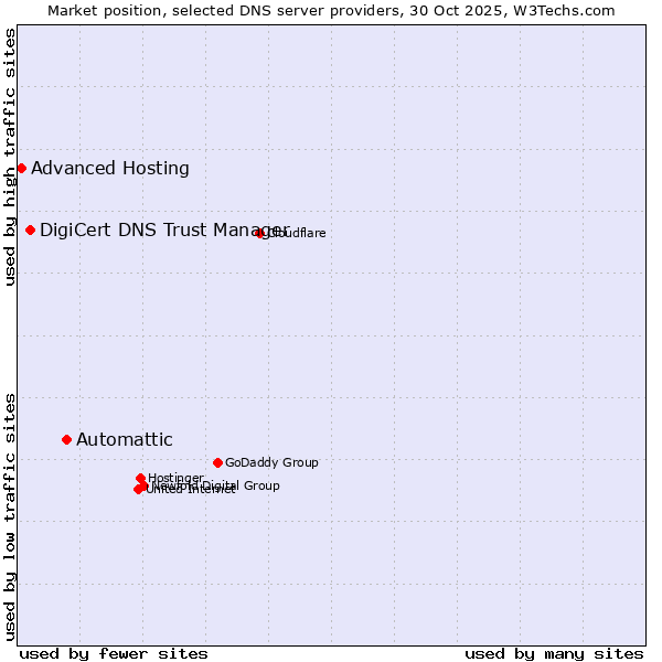 Market position of Automattic vs. DigiCert DNS Trust Manager vs. Advanced Hosting