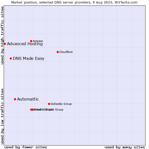 Market position of Automattic vs. DNS Made Easy vs. Advanced Hosting