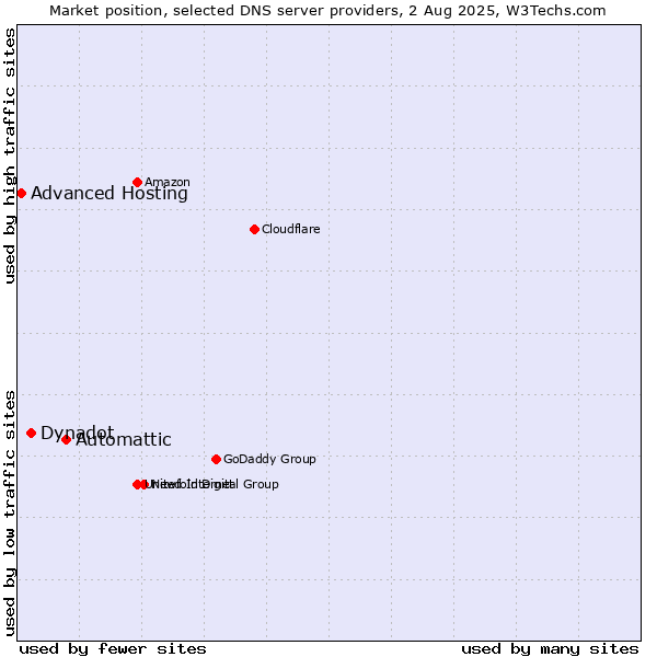 Market position of Automattic vs. Dynadot vs. Advanced Hosting