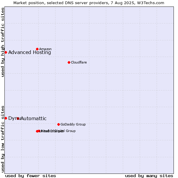 Market position of Automattic vs. Dynu vs. Advanced Hosting
