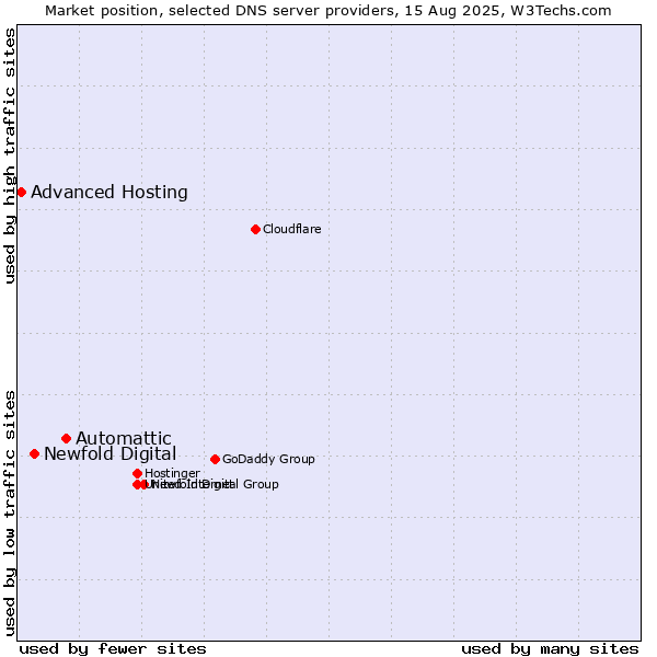 Market position of Automattic vs. Newfold Digital vs. Advanced Hosting