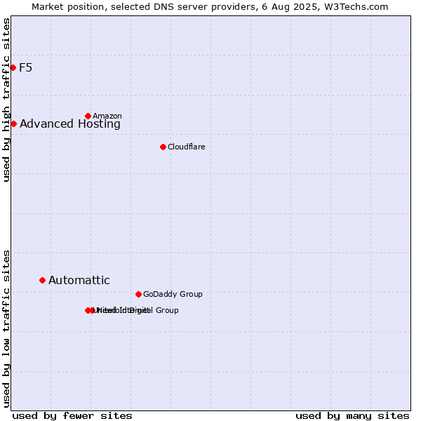 Market position of Automattic vs. Advanced Hosting vs. F5