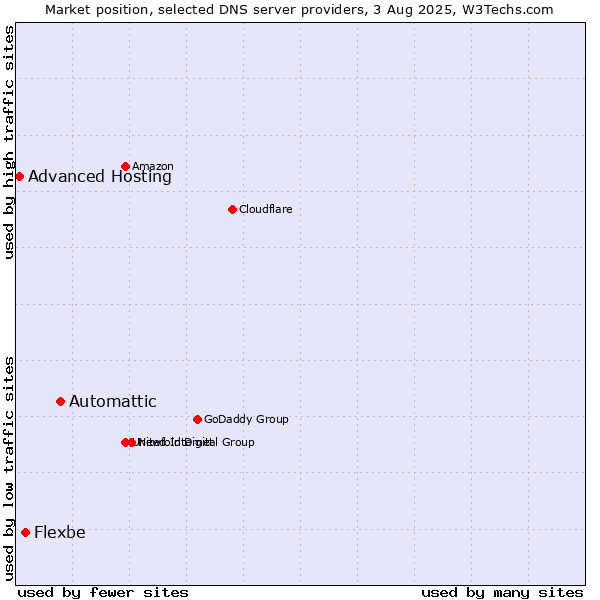 Market position of Automattic vs. Flexbe vs. Advanced Hosting