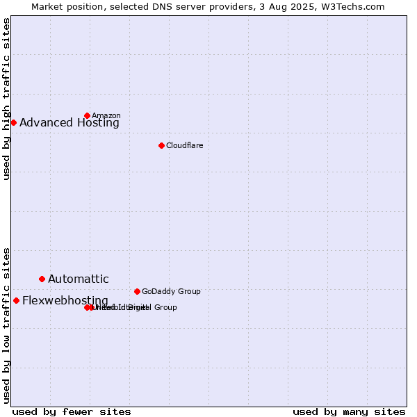 Market position of Automattic vs. Flexwebhosting vs. Advanced Hosting