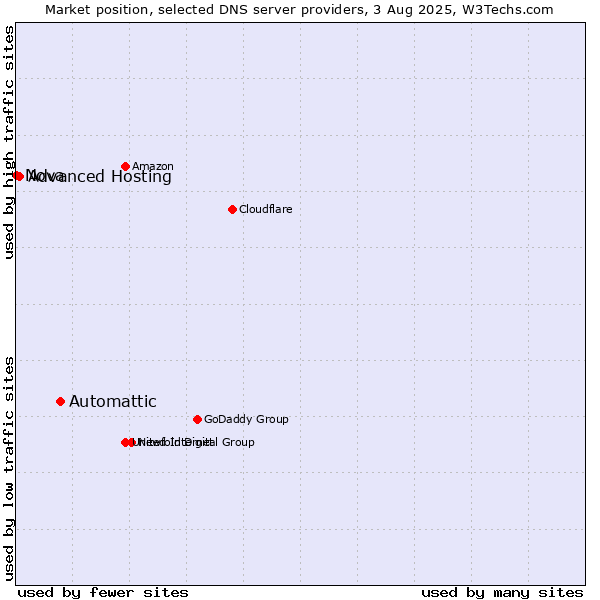 Market position of Automattic vs. Advanced Hosting vs. Nova