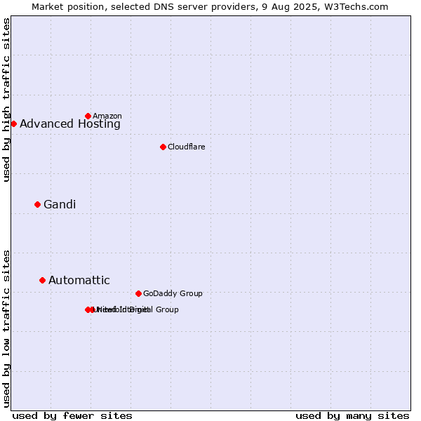 Market position of Automattic vs. Gandi vs. Advanced Hosting