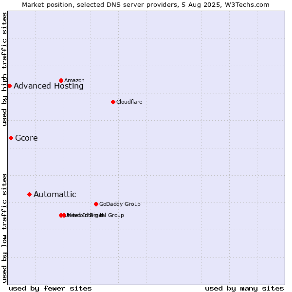 Market position of Automattic vs. Gcore vs. Advanced Hosting