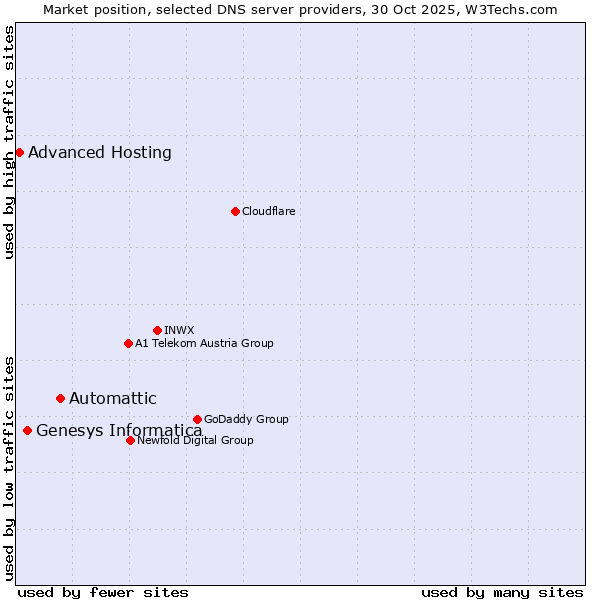Market position of Automattic vs. Genesys Informatica vs. Advanced Hosting