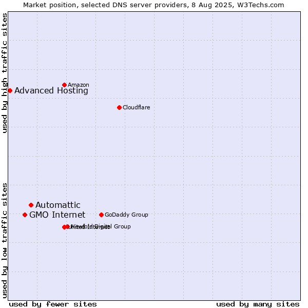 Market position of Automattic vs. GMO Internet vs. Advanced Hosting