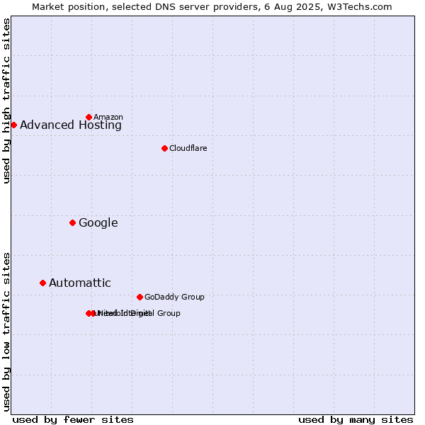 Market position of Google vs. Automattic vs. Advanced Hosting