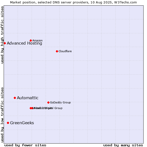 Market position of Automattic vs. GreenGeeks vs. Advanced Hosting