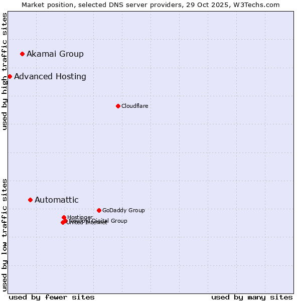 Market position of Automattic vs. Akamai Group vs. Advanced Hosting