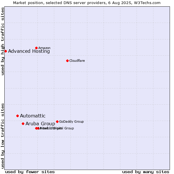 Market position of Aruba Group vs. Automattic vs. Advanced Hosting