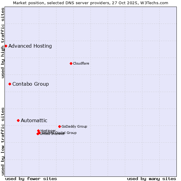 Market position of Automattic vs. Contabo Group vs. Advanced Hosting