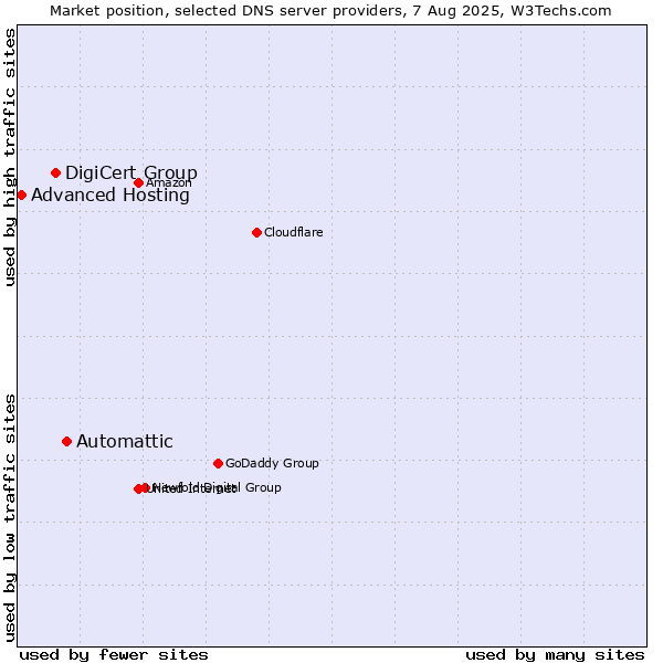 Market position of Automattic vs. DigiCert Group vs. Advanced Hosting