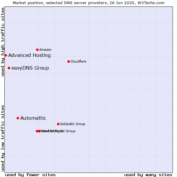 Market position of Automattic vs. easyDNS Group vs. Advanced Hosting