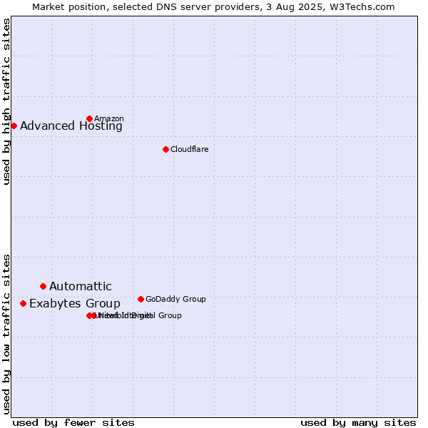 Market position of Automattic vs. Exabytes Group vs. Advanced Hosting