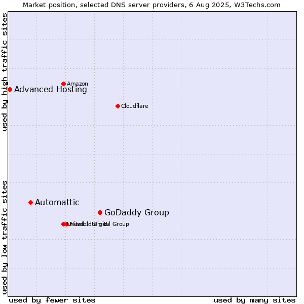 Market position of GoDaddy Group vs. Automattic vs. Advanced Hosting