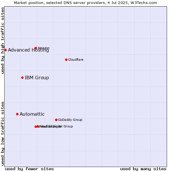 Market position of IBM Group vs. Automattic vs. Advanced Hosting