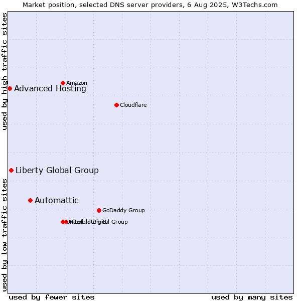 Market position of Automattic vs. Liberty Global Group vs. Advanced Hosting