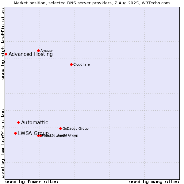Market position of Automattic vs. LWSA Group vs. Advanced Hosting