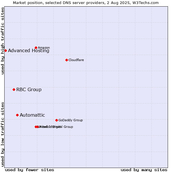 Market position of Automattic vs. RBC Group vs. Advanced Hosting