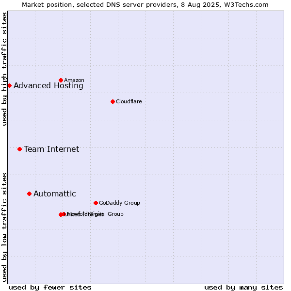 Market position of Automattic vs. Team Internet vs. Advanced Hosting
