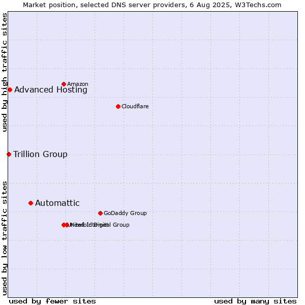 Market position of Automattic vs. Advanced Hosting vs. Trillion Group