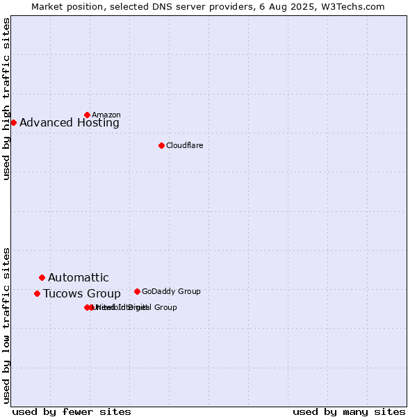 Market position of Automattic vs. Tucows Group vs. Advanced Hosting