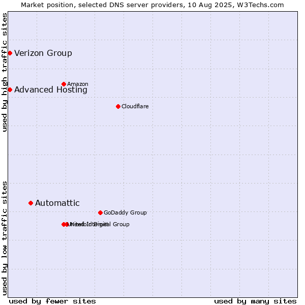Market position of Automattic vs. Verizon Group vs. Advanced Hosting