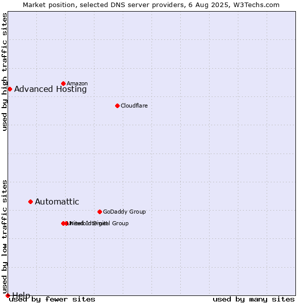 Market position of Automattic vs. Advanced Hosting vs. Help