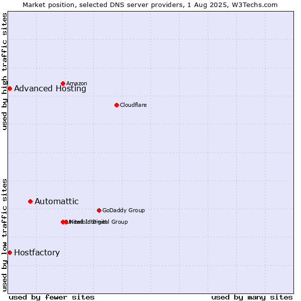 Market position of Automattic vs. Hostfactory vs. Advanced Hosting