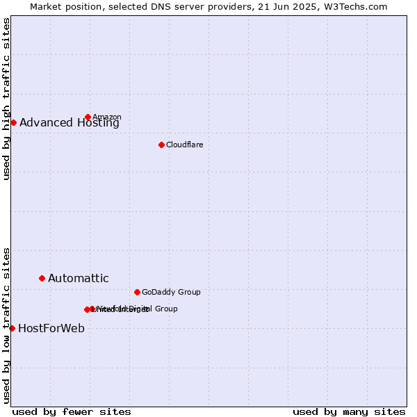 Market position of Automattic vs. Advanced Hosting vs. HostForWeb