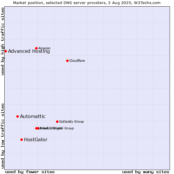 Market position of HostGator vs. Automattic vs. Advanced Hosting