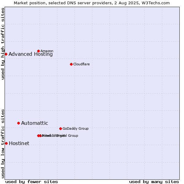 Market position of Automattic vs. Hostinet vs. Advanced Hosting