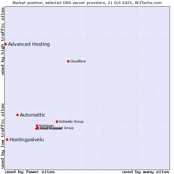 Market position of Automattic vs. Hostingpalvelu vs. Advanced Hosting