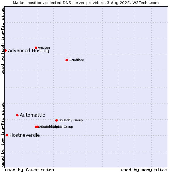 Market position of Automattic vs. Hostneverdie vs. Advanced Hosting