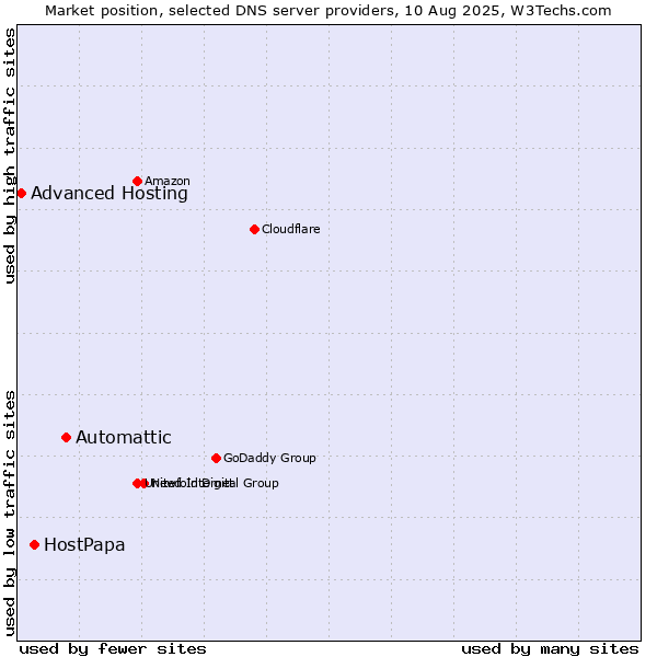 Market position of Automattic vs. HostPapa vs. Advanced Hosting