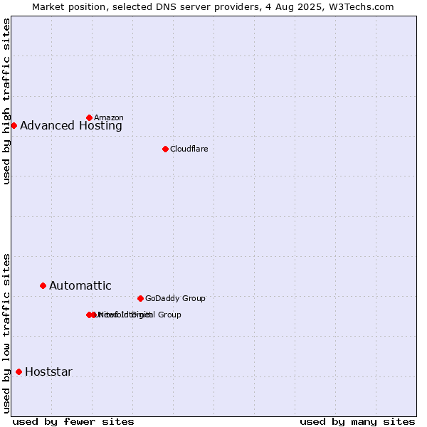 Market position of Automattic vs. Hoststar vs. Advanced Hosting
