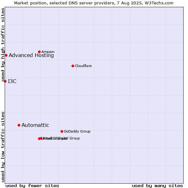 Market position of Automattic vs. Advanced Hosting vs. I3C