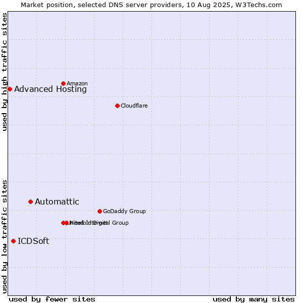 Market position of Automattic vs. ICDSoft vs. Advanced Hosting