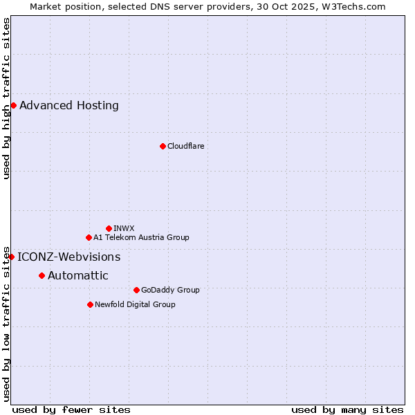 Market position of Automattic vs. Advanced Hosting vs. ICONZ-Webvisions