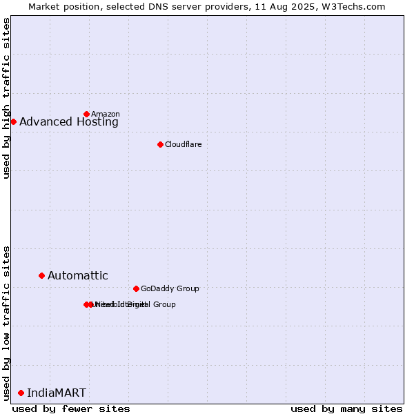 Market position of Automattic vs. IndiaMART vs. Advanced Hosting