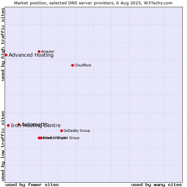 Market position of Automattic vs. Iron Hosting Centre vs. Advanced Hosting
