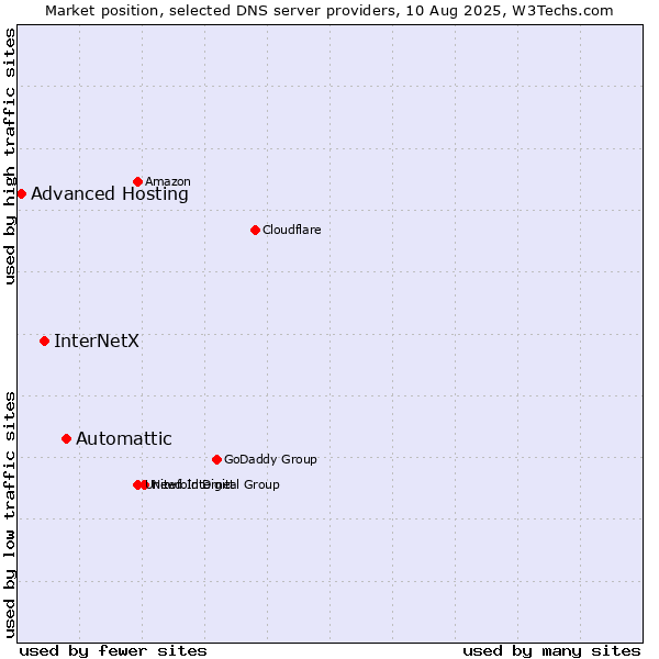 Market position of Automattic vs. InterNetX vs. Advanced Hosting