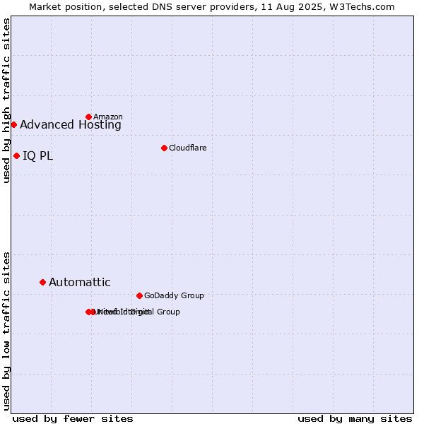 Market position of Automattic vs. IQ PL vs. Advanced Hosting